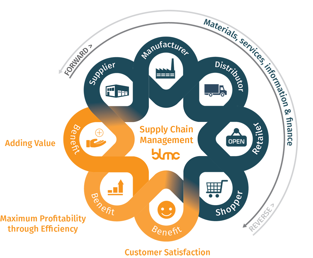 Supply chain management model