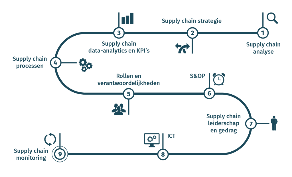 Supply chain optimization method BLMC